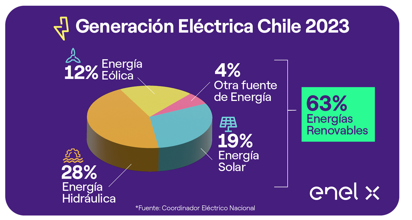 Generación eléctrica Chile